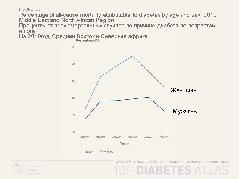 figure 3.3 Percentage of all-cause mortality attributable to diabetes by age and sex, 2010,
